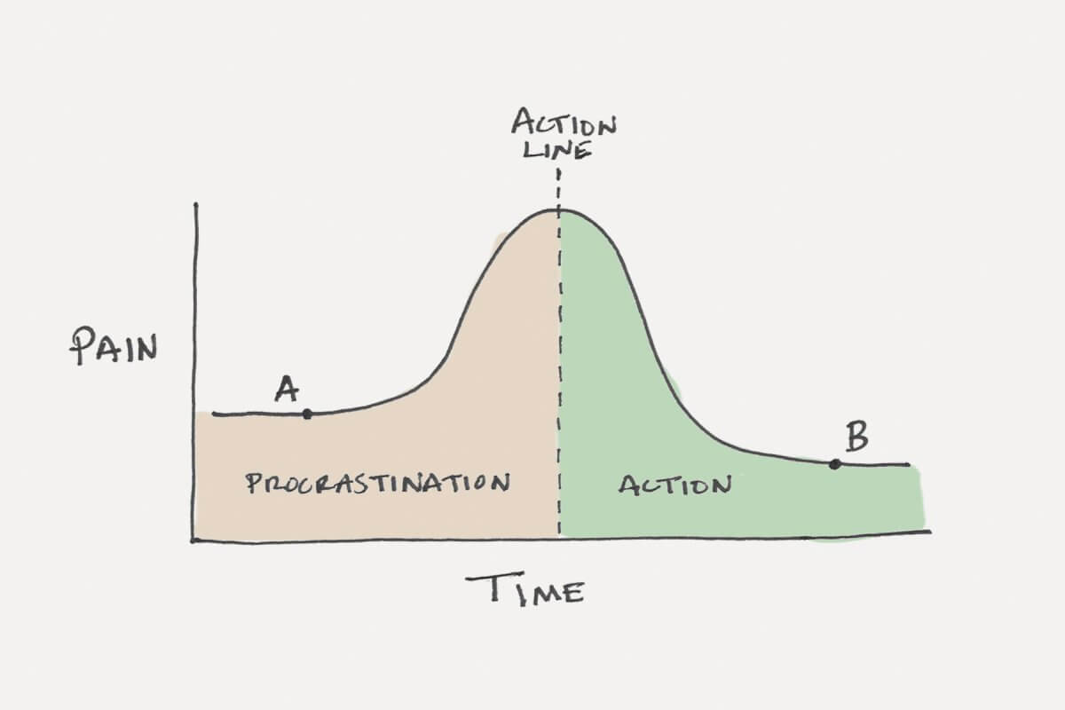 The Procrastination-Action Line. Nguồn: jamesclear.com